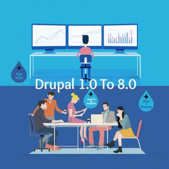 History of Drupal- From Dorp to Drupal 8.0